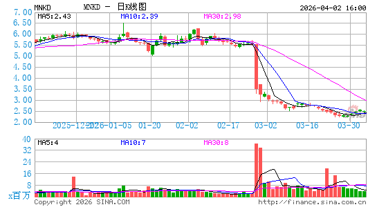 曼恩凯德生物医疗日K线图