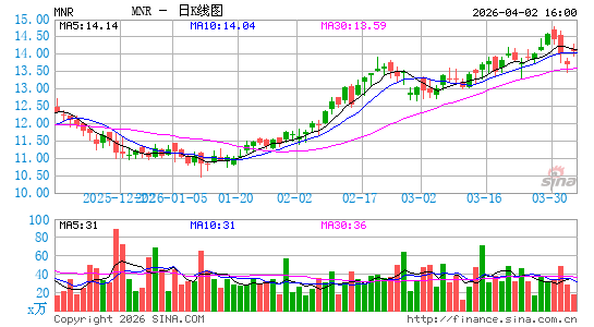 Monmouth Real Estate Investment Corp.日K线图