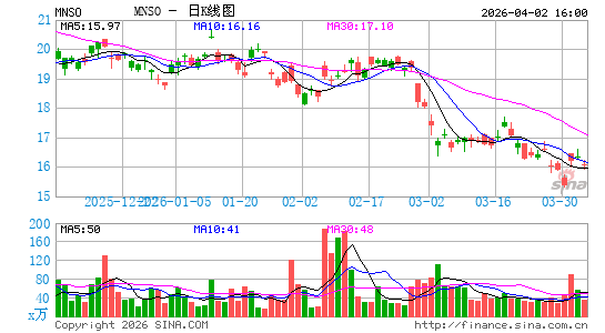 名创优品日K线图