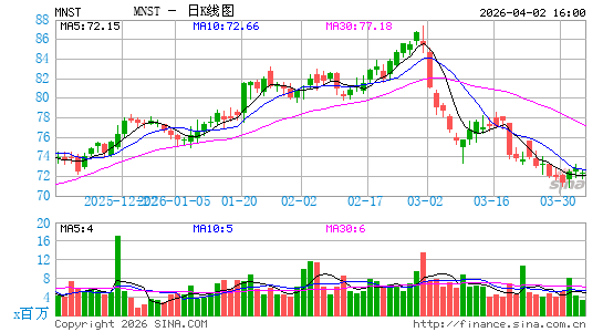 怪物饮料日K线图