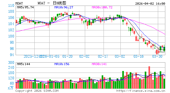 VanEck Vectors 晨星宽护城河 ETF日K线图