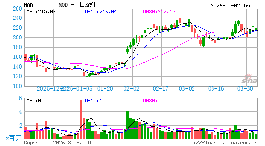 摩丁制造日K线图