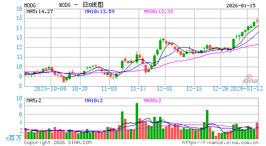 Topgolf Callaway Brands Corp.日K线图