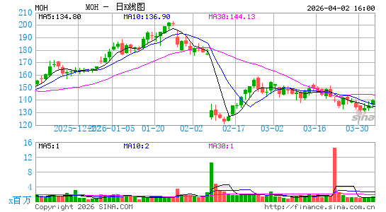 Molina Healthcare, Inc.日K线图