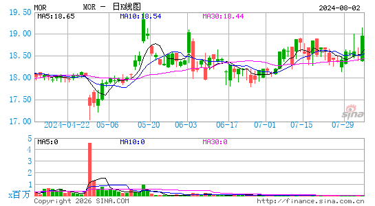 MorphoSys AG日K线图