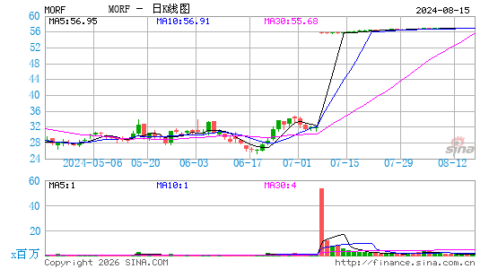 Morphic Holding日K线图