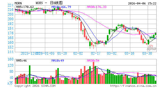 晨星信息日K线图