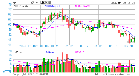 MP Materials Corp.日K线图