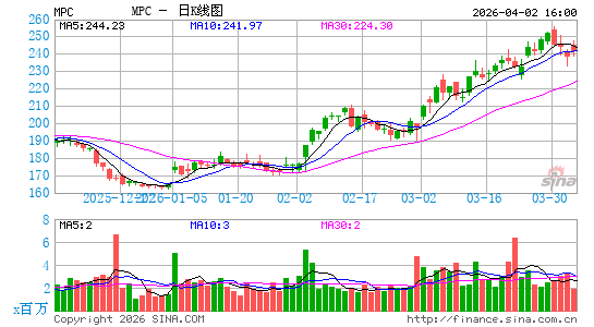 马拉松石油公司日K线图