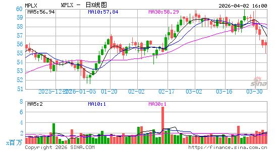MPLX LP日K线图