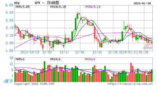 Medical Properties Trust, Inc.日K线图