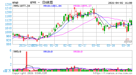 Monolithic Power Systems, Inc.日K线图
