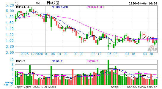 Marqeta, Inc.日K线图