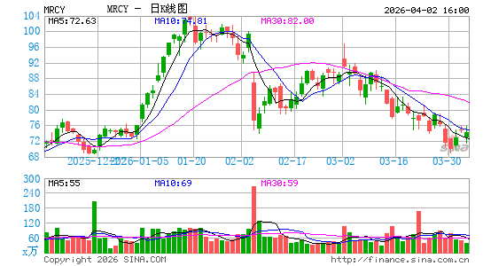 Mercury Systems, Inc.日K线图