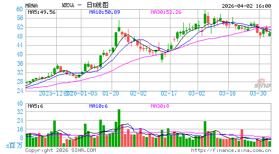 Moderna, Inc.日K线图