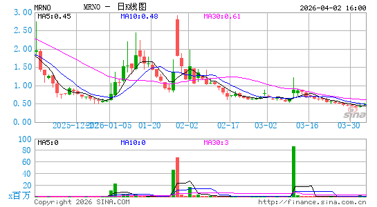 Murano Global Investments Plc日K线图