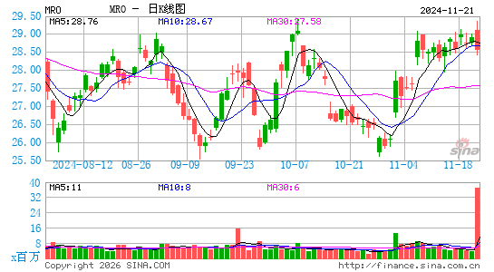 马拉松油料公司日K线图