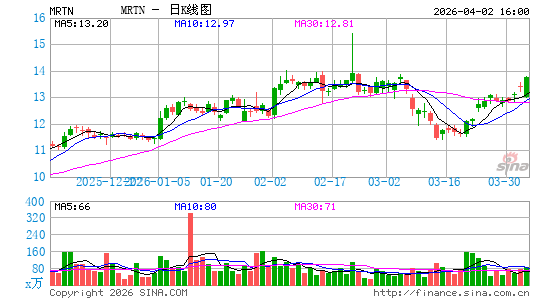 马尔登运输日K线图