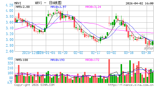 Maravai Lifesciences Holdings, Inc.日K线图