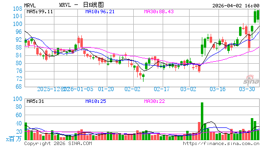 迈威尔科技日K线图