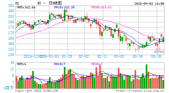 摩根士丹利日K线图