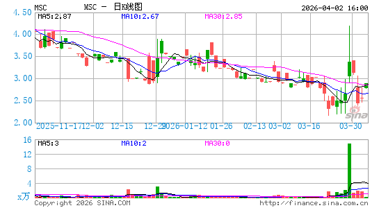 Studio City International Holdings Ltd.日K线图