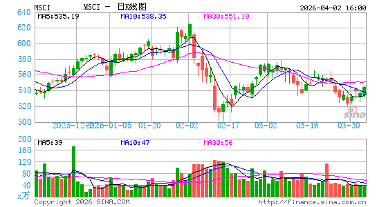MSCI, Inc.日K线图