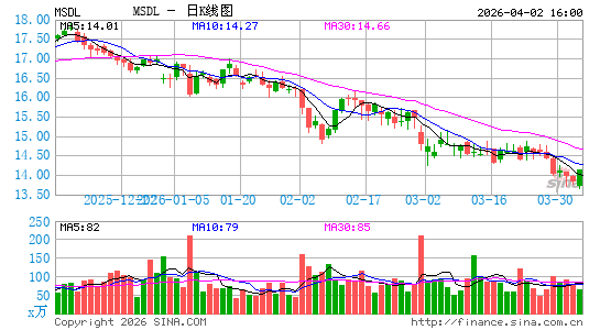 Morgan Stanley Direct Lending Fund日K线图