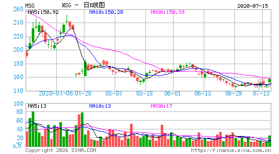 麦迪逊花园日K线图