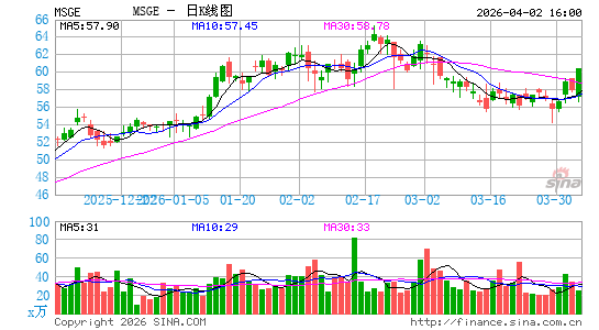 Madison Square Garden Entertainment Corp.日K线图