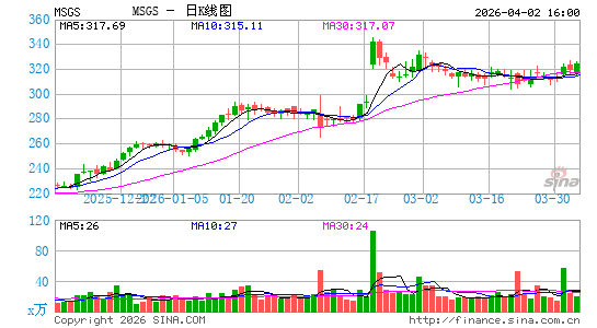 Madison Square Garden Sports Corp.日K线图