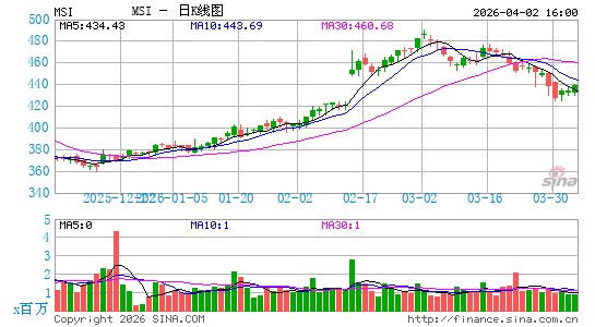 摩托罗拉系统公司日K线图