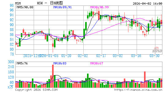 MSC Industrial Direct Co., Inc.日K线图