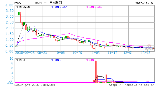 MSP Recovery, Inc.日K线图