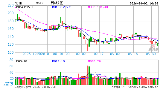 MicroStrategy, Inc.日K线图