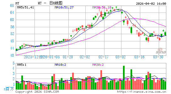 安赛乐米塔尔日K线图