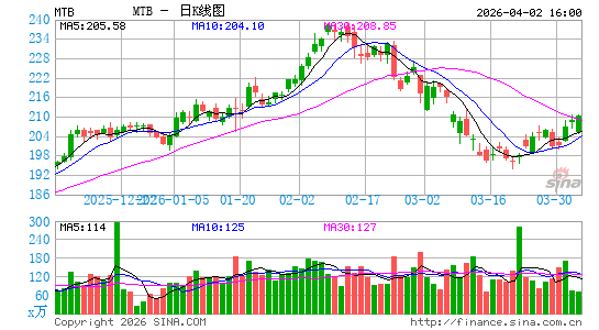 美国制商银行日K线图