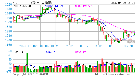 梅特勒-托利多日K线图