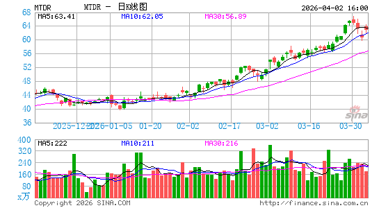 Matador Resources Co.日K线图