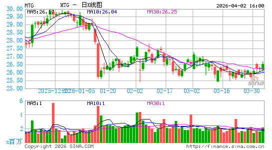 MGIC Investment Corp.日K线图