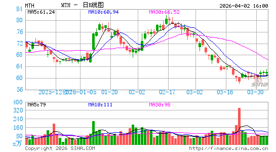 Meritage Homes Corp.日K线图