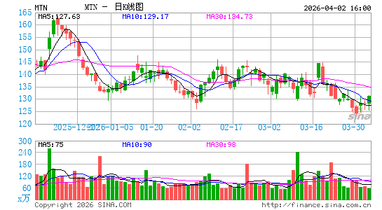 Vail Resorts, Inc.日K线图