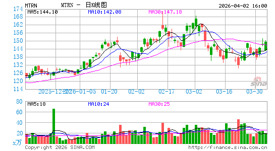 Materion Corp.日K线图