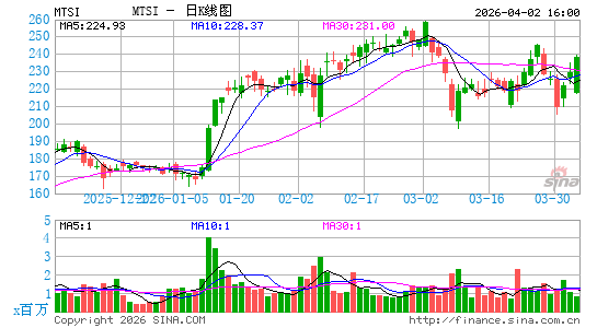 MACOM Technology Solutions Holdings, Inc.日K线图