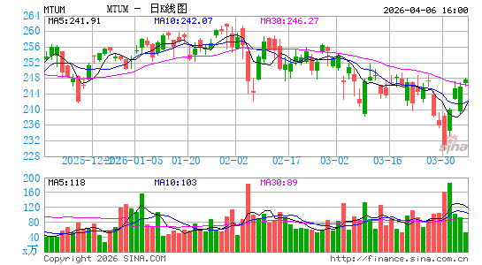 iShares Edge MSCI USA Momentum Factor ETF日K线图