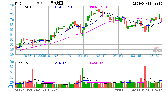 Minerals Technologies, Inc.日K线图