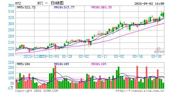 MasTec, Inc.日K线图