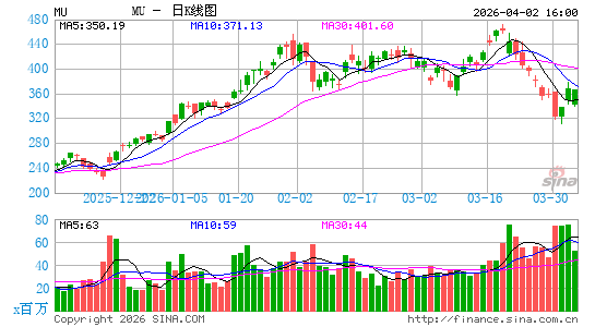 美光科技公司日K线图