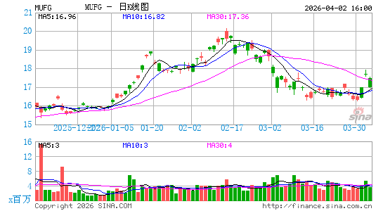 Mitsubishi UFJ Financial Group, Inc.日K线图