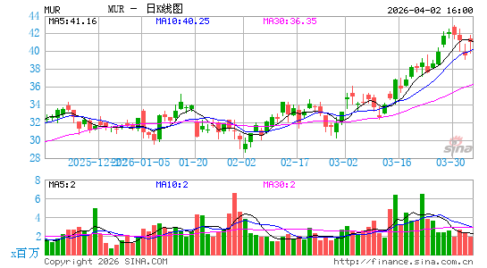 墨菲石油日K线图